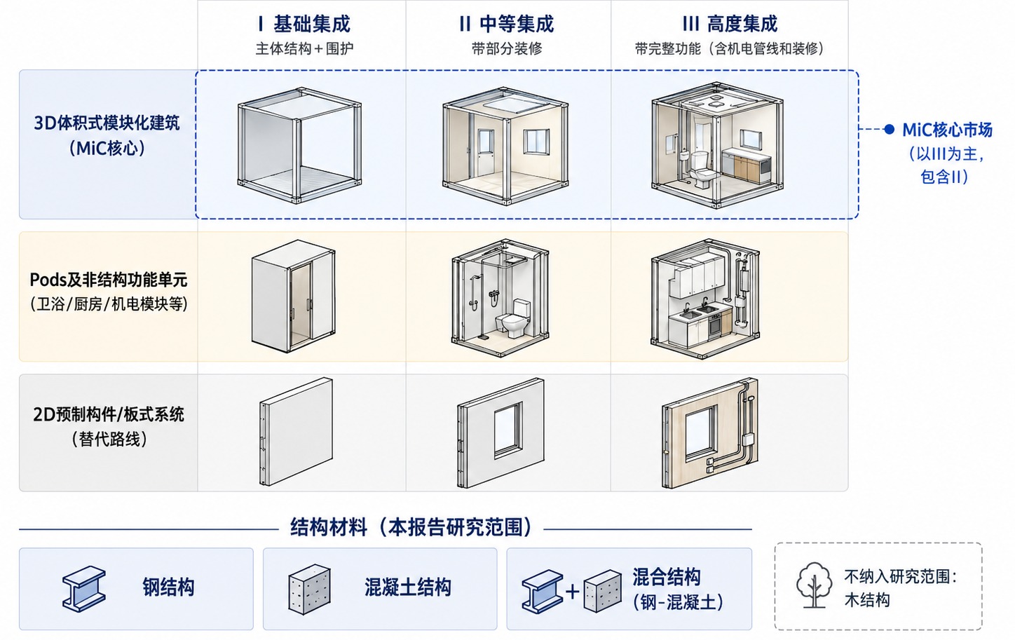 模块化建筑产业研究中的研究范围与技术分类图示